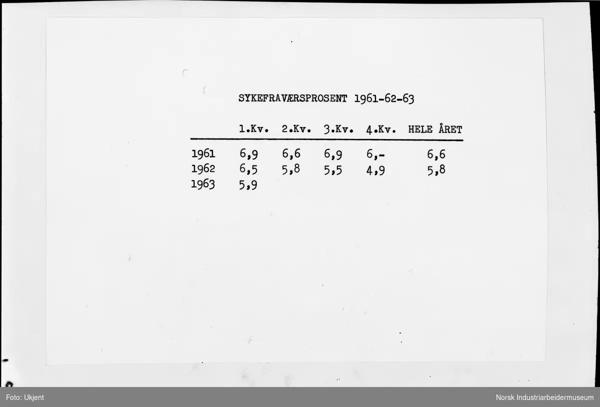 Sykefraværsprosenten 1961-1963 i Norsk Hydro. Dokument for helseavdeling.
