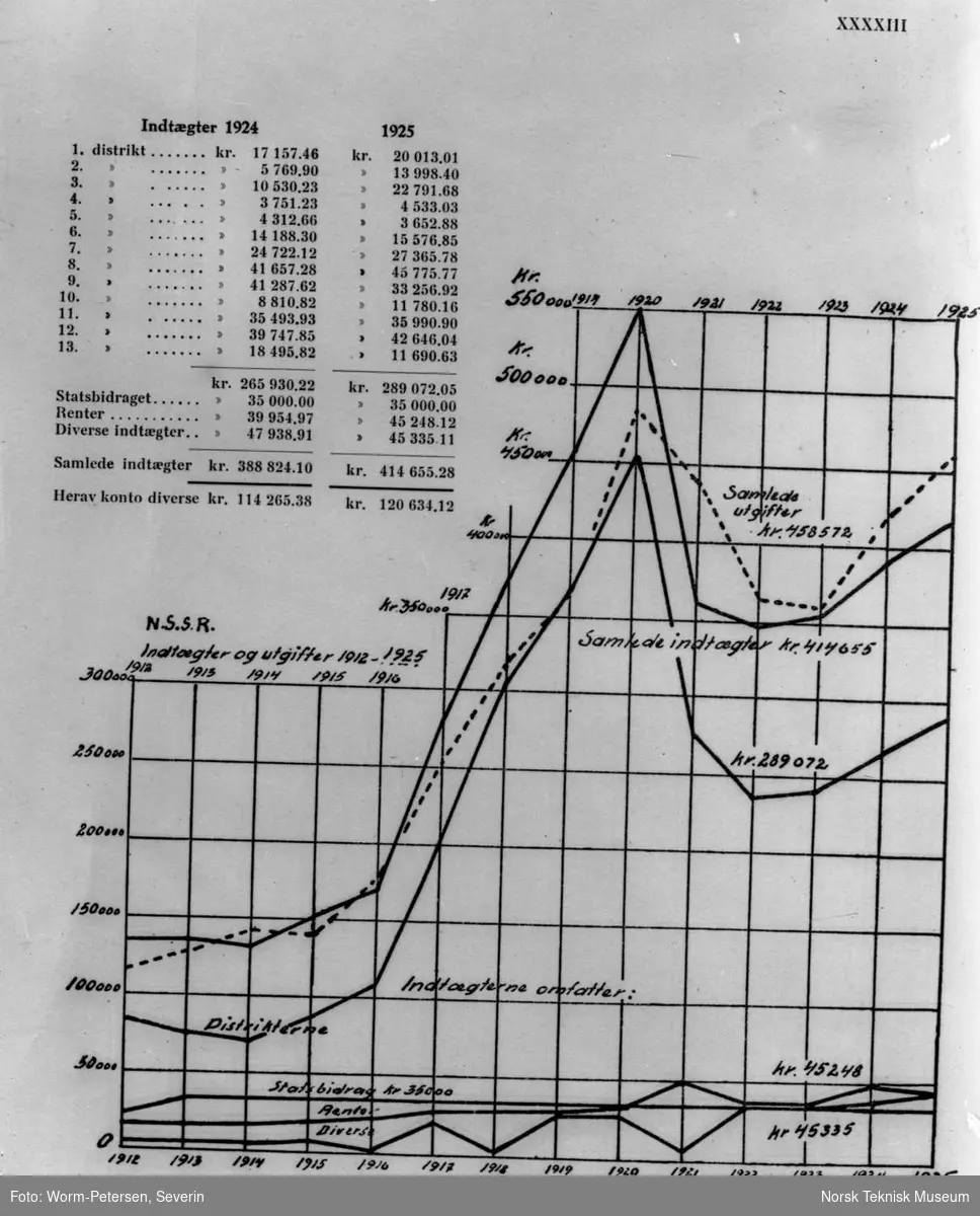 Redningsselskapets inntekter og utgifter i 1924 og 1925